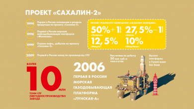 Фото - «Ъ»: Shell дождется расторжения контракта с оператором «Сахалин-2»